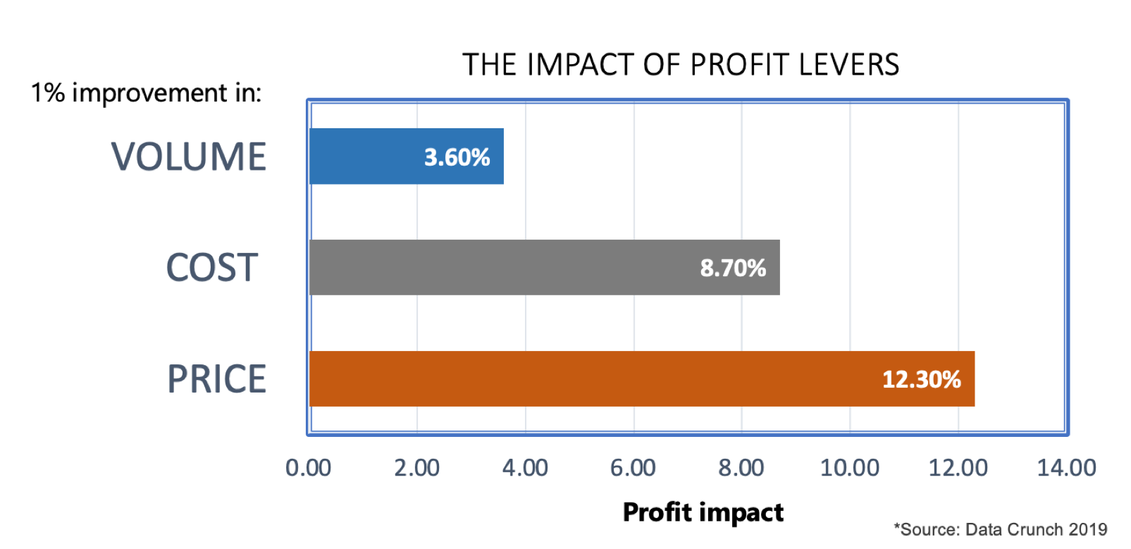 The Impact of Profit Levers